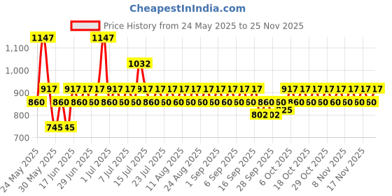myntra.com SWISS BEAUTY Glam-On-The-Go Trio swiss beauty Price History Graph from 24 May 2025 to 23 Nov 2025