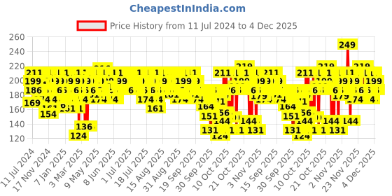 myntra.com SWISS BEAUTY Gloss Me Lip Gloss swiss beauty Price History Graph from 11 Jul 2024 to 4 Dec 2025