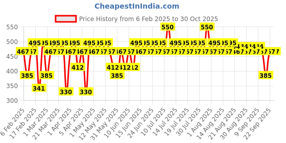 myntra.com SWISS BEAUTY Here To Stay Matte Liquid Lipstick 3ml - Brick Pink 4 swiss beauty Price History Graph from 6 Feb 2025 to 30 Oct 2025