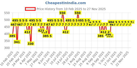 myntra.com SWISS BEAUTY Here To Stay Matte Liquid Lipstick 3ml - Dried Mauve 6 swiss beauty Price History Graph from 10 Feb 2025 to 26 Nov 2025