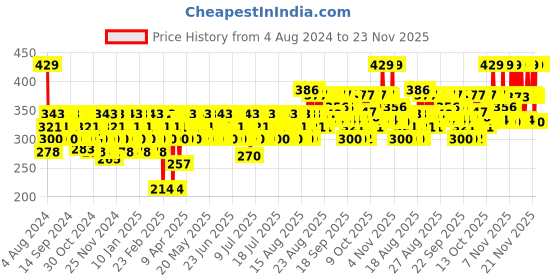 myntra.com SWISS BEAUTY High Coverage Waterproof Base Foundation - Classic Ivory N05 swiss beauty Price History Graph from 4 Aug 2024 to 22 Nov 2025
