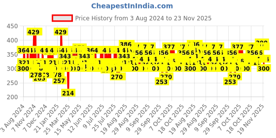 myntra.com SWISS BEAUTY High Coverage Waterproof Base Foundation - Natural Beige 03 swiss beauty Price History Graph from 3 Aug 2024 to 22 Nov 2025