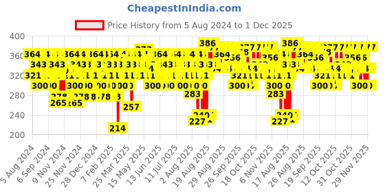myntra.com SWISS BEAUTY High Coverage Waterproof Base Foundation - Natural Nude 04 swiss beauty Price History Graph from 5 Aug 2024 to 1 Dec 2025