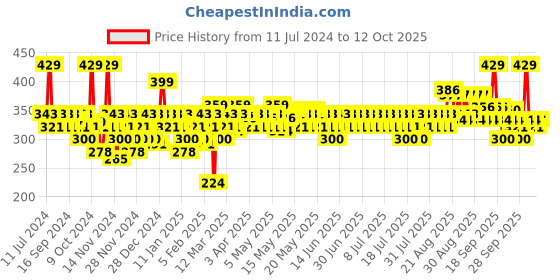 myntra.com SWISS BEAUTY High Coverage Waterproof Base Foundation - Rose Blush 02 swiss beauty Price History Graph from 11 Jul 2024 to 12 Oct 2025