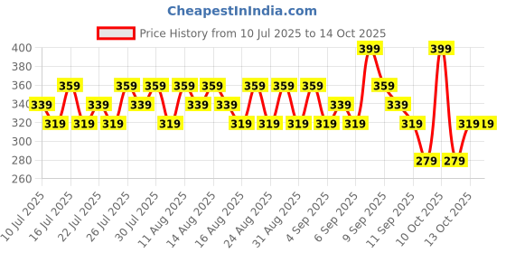 myntra.com SWISS BEAUTY High Light It-Up Creamy & Blendable Highlighter 8g - Golden Hour 2 swiss beauty Price History Graph from 10 Jul 2025 to 13 Oct 2025