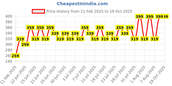 myntra.com SWISS BEAUTY High Light It-Up Creamy & Blendable Highlighter 8g - Radiant Pink 3 swiss beauty Price History Graph from 11 Feb 2025 to 18 Oct 2025