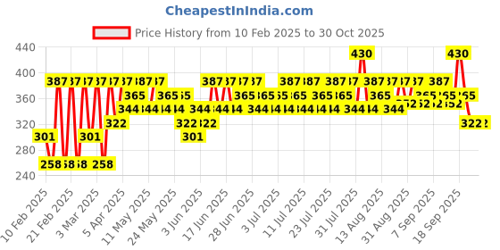 myntra.com SWISS BEAUTY High on Cover Hydrating Liquid Concealer 5.5ml - Dusky 3.0 swiss beauty Price History Graph from 10 Feb 2025 to 29 Oct 2025