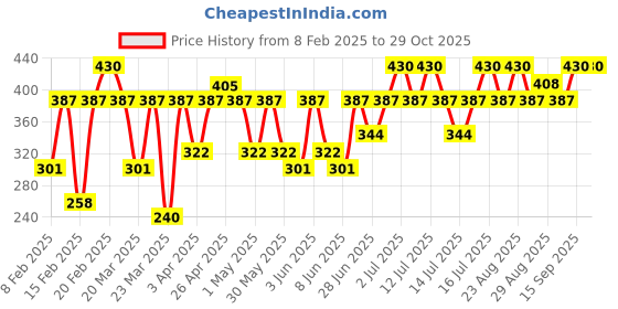 myntra.com SWISS BEAUTY High On Cover Hydrating Liquid Concealer 5.5ml - Dusky to Deep 3.5 swiss beauty Price History Graph from 8 Feb 2025 to 29 Oct 2025