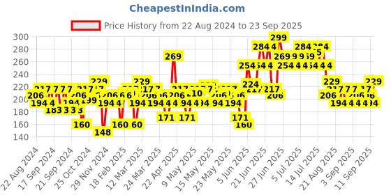 myntra.com SWISS BEAUTY Highly Pigmented Lustre Eyeshadow Palette 5 g - Rose n Petals 01 swiss beauty Price History Graph from 22 Aug 2024 to 23 Sep 2025
