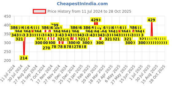 myntra.com SWISS BEAUTY Hold Me Matte 12 Hour Stay Liquid Lipstick 4.5ml - Bite Me Red 27 swiss beauty Price History Graph from 11 Jul 2024 to 28 Oct 2025