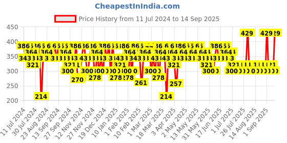 myntra.com SWISS BEAUTY Hold Me Matte 12 Hour Stay Liquid Lipstick 4.5ml - Burnt Rose 20 swiss beauty Price History Graph from 11 Jul 2024 to 14 Sep 2025