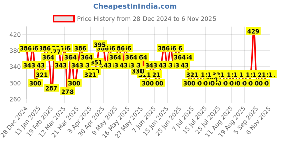 myntra.com SWISS BEAUTY Hold Me Matte 12 Hour Stay Liquid Lipstick 4.5ml - Cute Nude 01 swiss beauty Price History Graph from 28 Dec 2024 to 3 Nov 2025