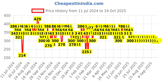 myntra.com SWISS BEAUTY Hold Me Matte 12 Hour Stay Liquid Lipstick 4.5ml - Daring Salmon 16 swiss beauty Price History Graph from 11 Jul 2024 to 17 Oct 2025