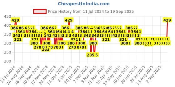 myntra.com SWISS BEAUTY Hold Me Matte 12 Hour Stay Liquid Lipstick 4.5ml - Gentle Pink 10 swiss beauty Price History Graph from 11 Jul 2024 to 19 Sep 2025