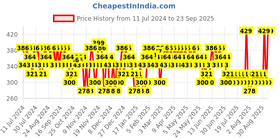 myntra.com SWISS BEAUTY Hold Me Matte 12 Hour Stay Liquid Lipstick 4.5ml - Hersheys 24 swiss beauty Price History Graph from 11 Jul 2024 to 23 Sep 2025