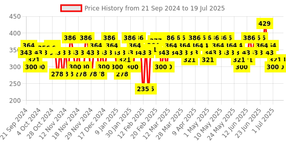 myntra.com SWISS BEAUTY Hold Me Matte 12 Hour Stay Liquid Lipstick 4.5ml - Mauve Night swiss beauty Price History Graph from 16 Sep 2024 to 15 Jul 2025