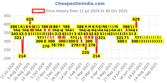 myntra.com SWISS BEAUTY Hold Me Matte 12 Hour Stay Liquid Lipstick 4.5ml - Naked Brown 23 swiss beauty Price History Graph from 11 Jul 2024 to 30 Oct 2025