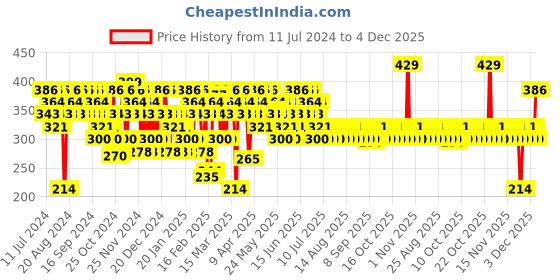 myntra.com SWISS BEAUTY Hold Me Matte 12 Hour Stay Liquid Lipstick 4.5ml - Red Chilly 26 swiss beauty Price History Graph from 11 Jul 2024 to 4 Dec 2025