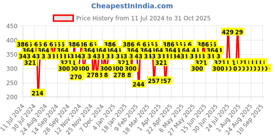 myntra.com SWISS BEAUTY Hold Me Matte 12 Hour Stay Liquid Lipstick 4.5ml - Romance Red 22 swiss beauty Price History Graph from 11 Jul 2024 to 30 Oct 2025