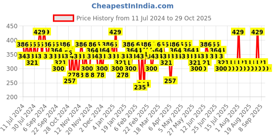 myntra.com SWISS BEAUTY Hold Me Matte 12 Hour Stay Liquid Lipstick 4.5ml - Seductively Blush swiss beauty Price History Graph from 11 Jul 2024 to 29 Oct 2025