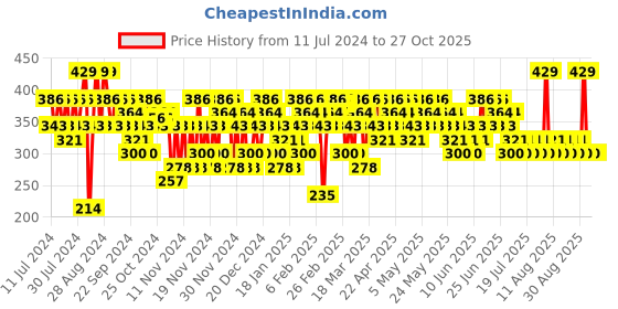 myntra.com SWISS BEAUTY Hold Me Matte 12 Hour Stay Liquid Lipstick 4.5ml - Tempting Pink 12 swiss beauty Price History Graph from 11 Jul 2024 to 27 Oct 2025