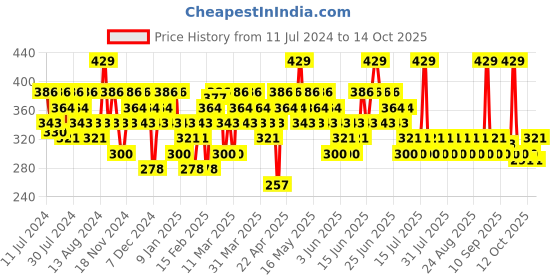 myntra.com SWISS BEAUTY Hold Me Matte 12 Hour Stay Liquid Lipstick 4.5ml - The Cranberries 29 swiss beauty Price History Graph from 11 Jul 2024 to 14 Oct 2025