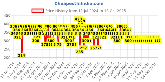 myntra.com SWISS BEAUTY Hold Me Matte 12 Hour Stay Liquid Lipstick 4.5ml - Wild Mauve 07 swiss beauty Price History Graph from 11 Jul 2024 to 16 Oct 2025