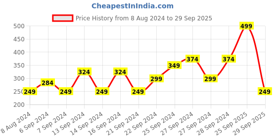 myntra.com SWISS BEAUTY Insta Glow Highlighting Stick - 03 swiss beauty Price History Graph from 8 Aug 2024 to 29 Sep 2025