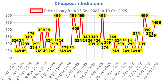 myntra.com SWISS BEAUTY Insta Glow Highlighting Stick - 4 swiss beauty Price History Graph from 13 Sep 2024 to 10 Oct 2025