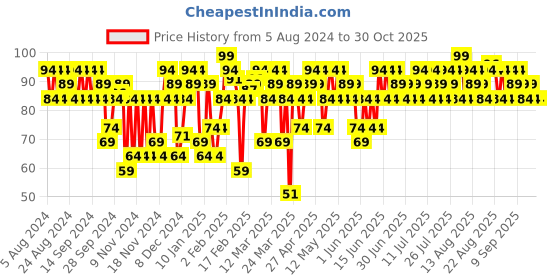 myntra.com SWISS BEAUTY Intense Pigmentation Long Stay Stunning Nail Polish 10ml - Dark Mauve 76 swiss beauty Price History Graph from 5 Aug 2024 to 30 Oct 2025