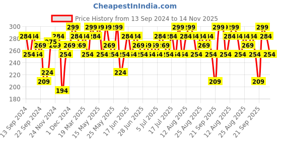 myntra.com SWISS BEAUTY Lightweight Cream It Up Blush with Shea Butter 10ml - Cheeky Peach 03 swiss beauty Price History Graph from 13 Sep 2024 to 14 Nov 2025