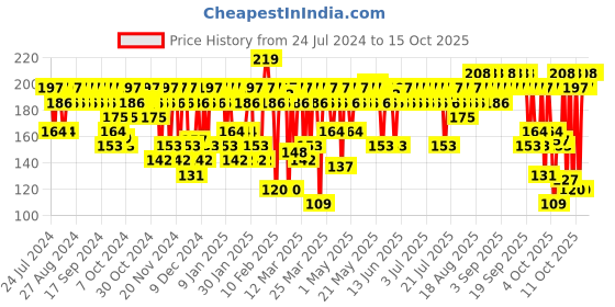 myntra.com SWISS BEAUTY Lip & Cheek Cream N Tint - Strawberry Sizzle swiss beauty Price History Graph from 24 Jul 2024 to 13 Oct 2025