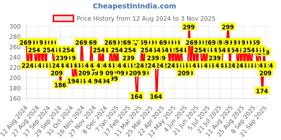 myntra.com SWISS BEAUTY Lip Stain Matte Crayon Lipstick - Apricot swiss beauty Price History Graph from 12 Aug 2024 to 2 Nov 2025