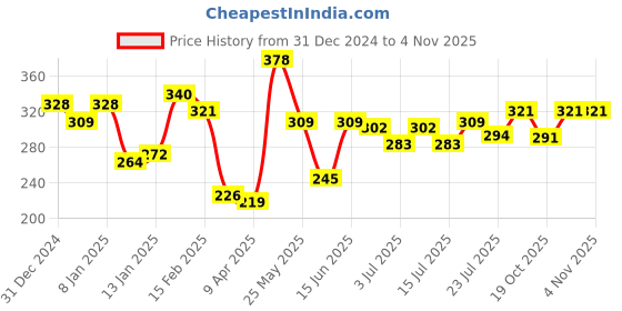 myntra.com SWISS BEAUTY Liquid Concealer 5.6g - Sand Sable 02 & Beauty Blender - Green Combo swiss beauty Price History Graph from 31 Dec 2024 to 2 Nov 2025