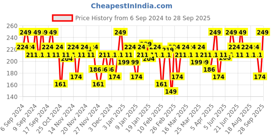 myntra.com SWISS BEAUTY Liquid Concealer - Clair Moyen 06 swiss beauty Price History Graph from 6 Sep 2024 to 28 Sep 2025