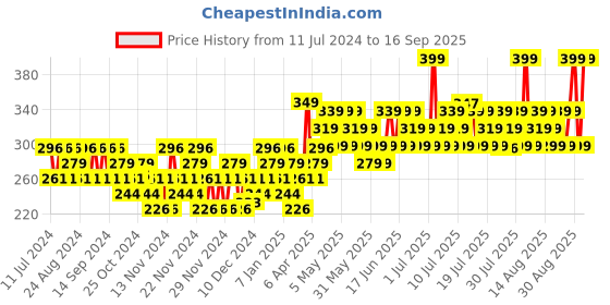 myntra.com SWISS BEAUTY Long-Lasting High Colour Pay Off HD Matte Lipstick - Blushing Mauve swiss beauty Price History Graph from 11 Jul 2024 to 16 Sep 2025