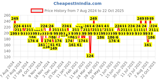 myntra.com SWISS BEAUTY Long-Lasting Quick Dry Professional UV Gel Nail Polish - 08 swiss beauty Price History Graph from 7 Aug 2024 to 21 Oct 2025