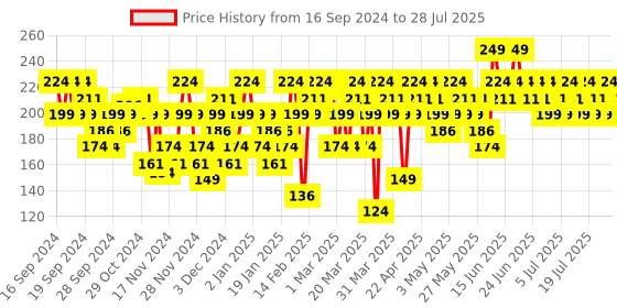 myntra.com SWISS BEAUTY Long-Lasting Quick Dry Professional UV Gel Nail Polish - 16 swiss beauty Price History Graph from 16 Sep 2024 to 28 Jul 2025