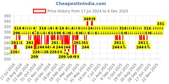 myntra.com SWISS BEAUTY Long Lasting Transfer Proof Duo Lipstick 10 ml - Moody Plum 10 swiss beauty Price History Graph from 17 Jul 2024 to 6 Dec 2025