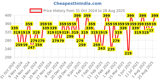 myntra.com SWISS BEAUTY Matte & Set Duo Lightweight Compact 10 g each - Ivory 01 swiss beauty Price History Graph from 31 Oct 2024 to 28 Aug 2025