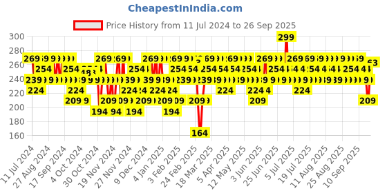 myntra.com SWISS BEAUTY Matte Cat Transfer Proof & Lightweight Lip Crayon 1.5 g - Fusion 10 swiss beauty Price History Graph from 11 Jul 2024 to 26 Sep 2025