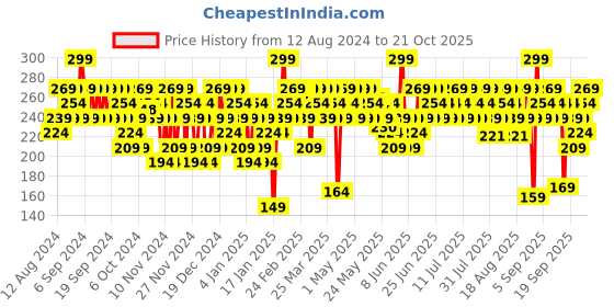 myntra.com SWISS BEAUTY Matte Cat Transfer Proof & Lightweight Lip Crayon 1.5 g - Spiced Coral 08 swiss beauty Price History Graph from 12 Aug 2024 to 21 Oct 2025