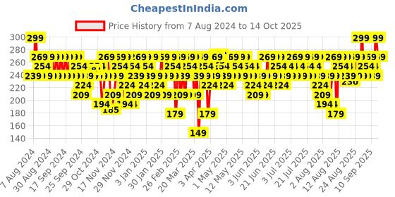 myntra.com SWISS BEAUTY Matte Cat Transfer Proof & Lightweight Lip Crayon 1.5 g - Tangerine Buff 01 swiss beauty Price History Graph from 7 Aug 2024 to 14 Oct 2025