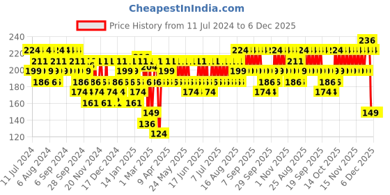 myntra.com SWISS BEAUTY Matte Lip Ultra Smooth Long-lasting Liquid Lipstick 6ml - Berry Boom swiss beauty Price History Graph from 11 Jul 2024 to 6 Dec 2025