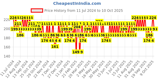 myntra.com SWISS BEAUTY Matte Lip Ultra Smooth Matte Liquid Lipstick- Deep Red 15 swiss beauty Price History Graph from 11 Jul 2024 to 10 Oct 2025