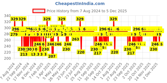 myntra.com SWISS BEAUTY Micro Precision Vegan Eyebrow Pencil 0.1 g - Grey Black 04 swiss beauty Price History Graph from 7 Aug 2024 to 5 Dec 2025