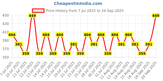 myntra.com SWISS BEAUTY More Than Glitter Lipstick 3g - Twinkle Copper 06 swiss beauty Price History Graph from 7 Jul 2025 to 24 Sep 2025