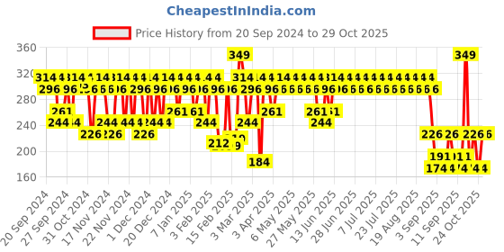 myntra.com SWISS BEAUTY My Shine High Pigmented Lipstick with Vitamin E 1.5g - Do Me Pink 10 swiss beauty Price History Graph from 20 Sep 2024 to 29 Oct 2025