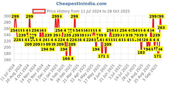 myntra.com SWISS BEAUTY Non Transfer Matte Crayon Lipstick - Bare swiss beauty Price History Graph from 11 Jul 2024 to 28 Oct 2025