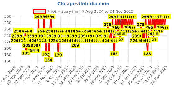 myntra.com SWISS BEAUTY Non Transfer Matte Crayon Lipstick - Brownie Point swiss beauty Price History Graph from 7 Aug 2024 to 24 Nov 2025